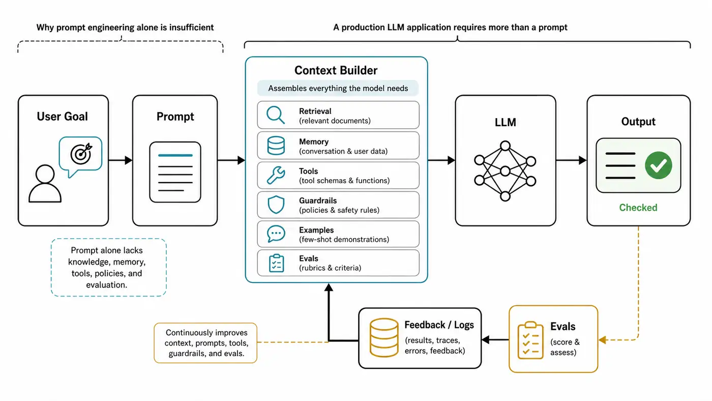 方法图:Context Builder 把检索、记忆、工具、评测和护栏组织进 LLM 请求