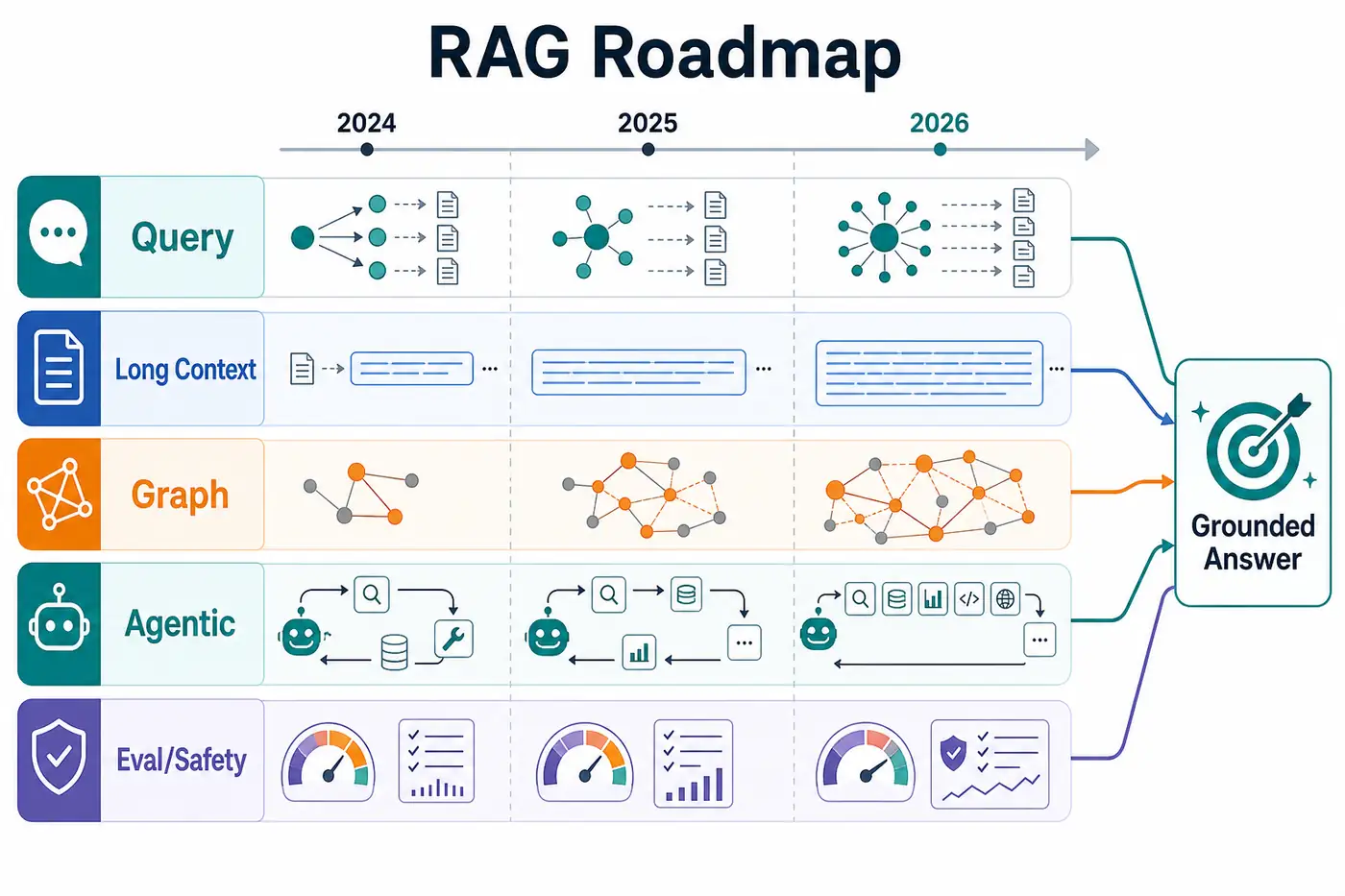 RAG 路线图