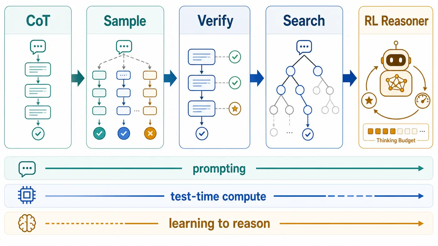Reasoning Models 路线图