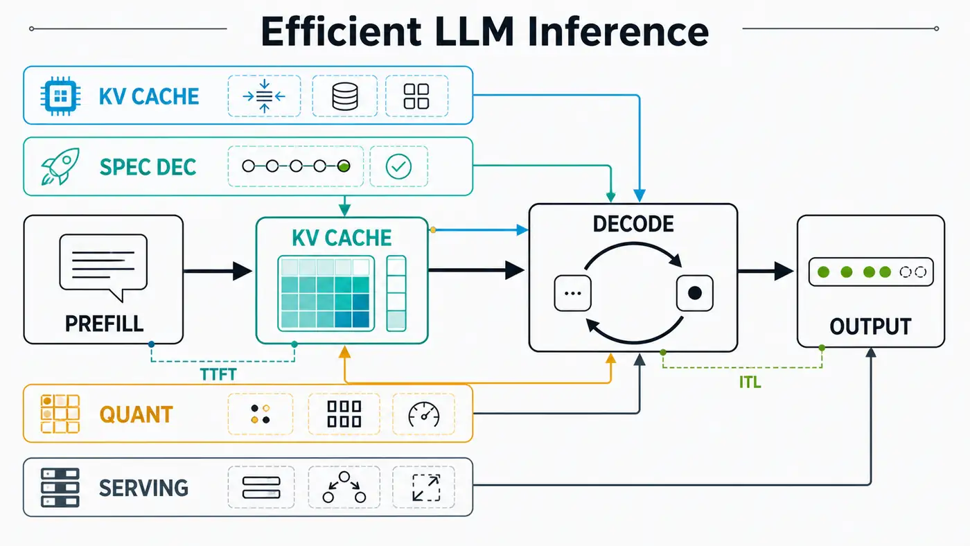 Efficient Inference 阅读路线图
